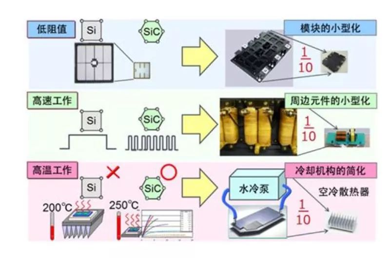 SiC 更容易實現(xiàn)模塊的小型化、更耐高溫