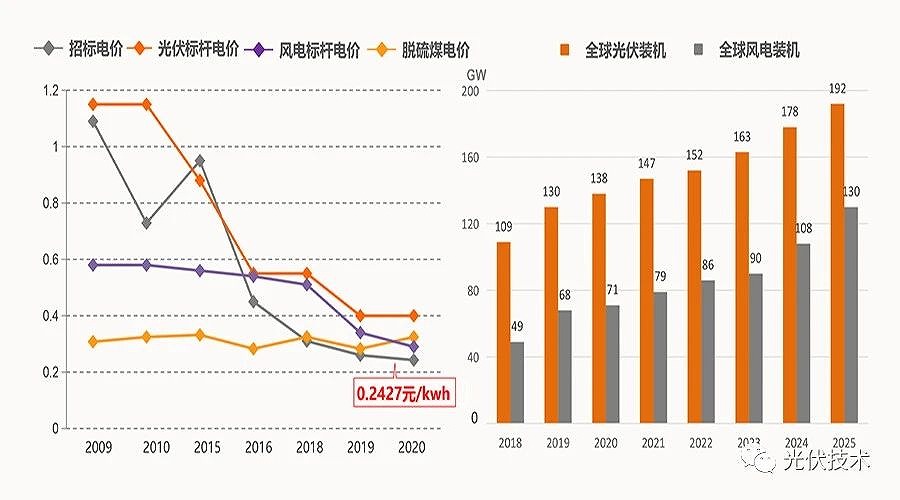 2035年和2050年發(fā)電成本比當前分別會下降50%和70%。