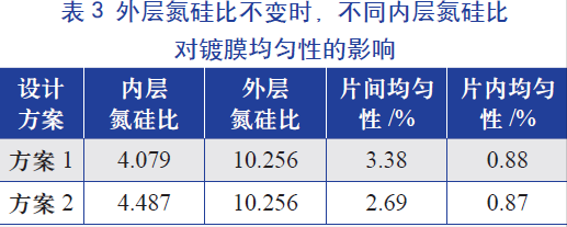 外層氮硅比(即氨氣和硅烷氣體的比值)不變時(shí)，不同內(nèi)層氮硅比對(duì)鍍膜均勻性的影響
